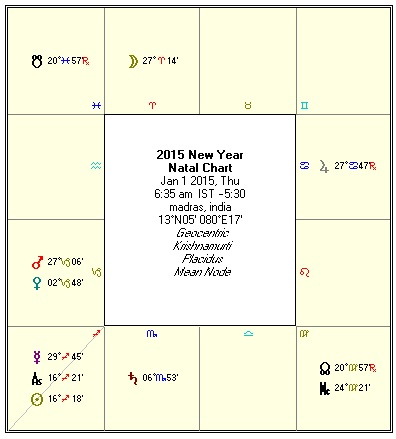 New Year 2015 Predictions by KT Astrologer