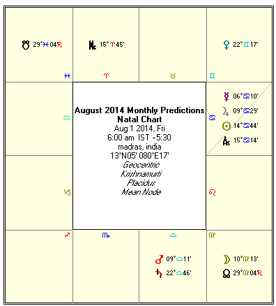 August 2014 Rasi Palan