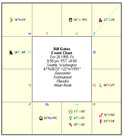 Birth Chart Bill Gates Vedic Astrology