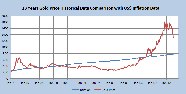 Gold Price Inflation Comparison 33 Years