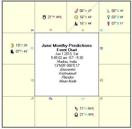 Online Rasi Chart