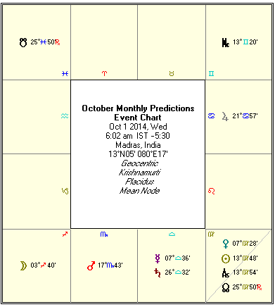 October 2014 Rasi Palan by KT Astrologer