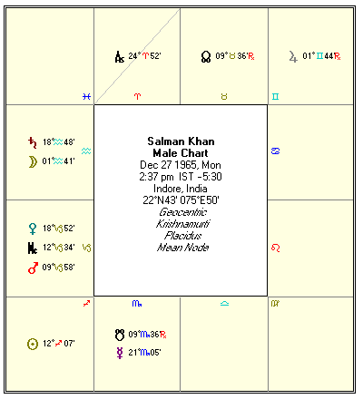 Salman Khan Birth Chart