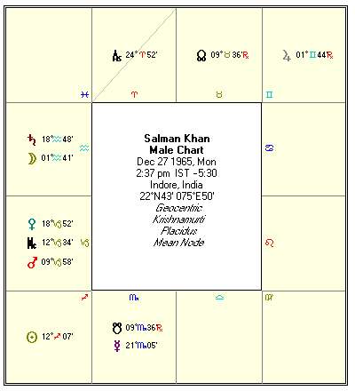 Bill Gates Birth Chart