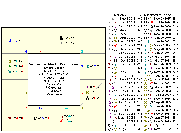 Astrology Rashi Chart