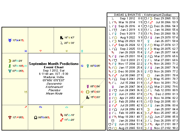 Horoscope Chart Months