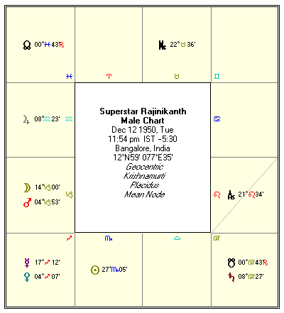 Superstar Rajinikanth Rajini Horoscope Birth Chart Date Time