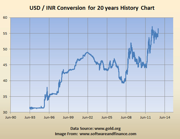 Us Dollar Chart 20 Years