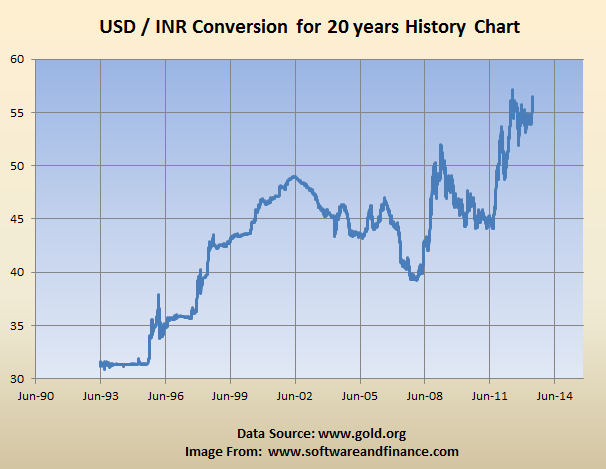 Usd Vs Inr Historical Chart