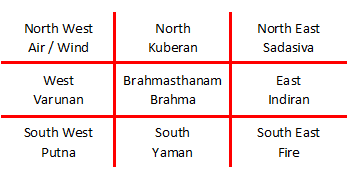 Vasthu Sastra Elements Directions