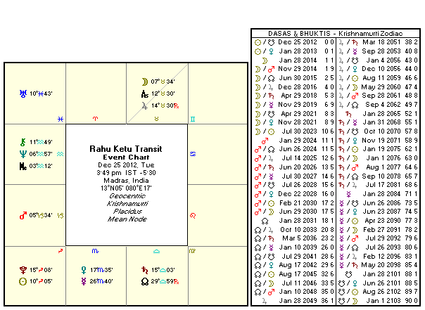 Vakya Panchangam Birth Chart