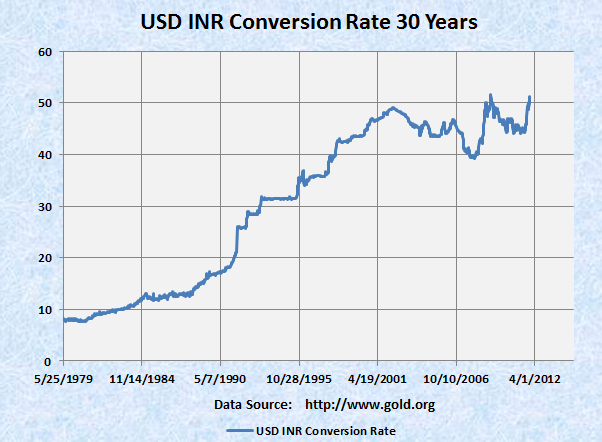 USD to INR Conversion Rate Double Top - Technical Analysis?