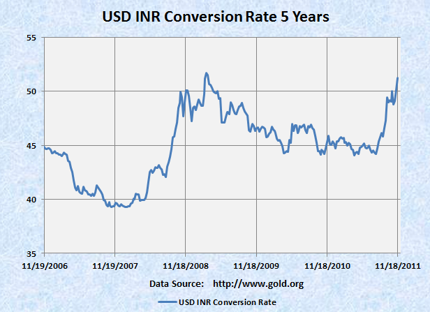 5 years USD-INR chart. US Dollar-Indian Rupee rates