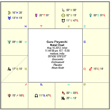 Tamil Vakya Panchangam Birth Chart