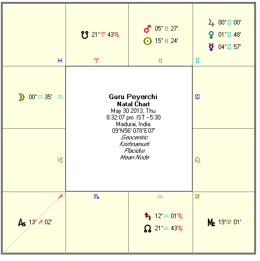 Tamil Vakya Panchangam Birth Chart