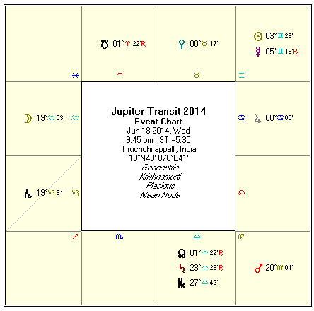 Jupiter Transit Predictions June 2014 to July 2015