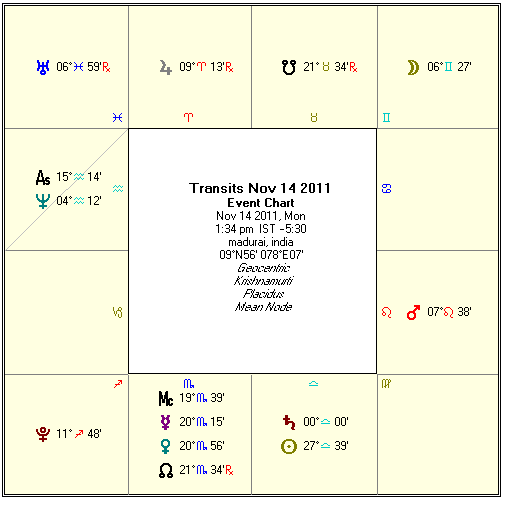 Vakya Panchangam Birth Chart