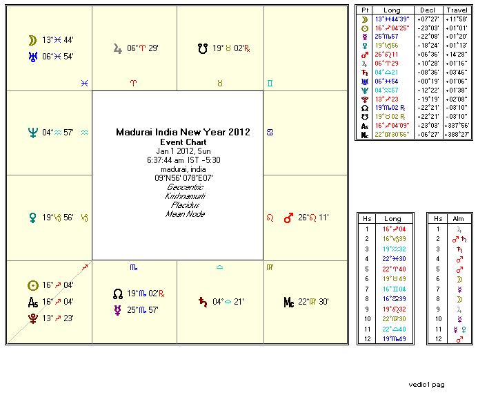 Natal Chart Predictions